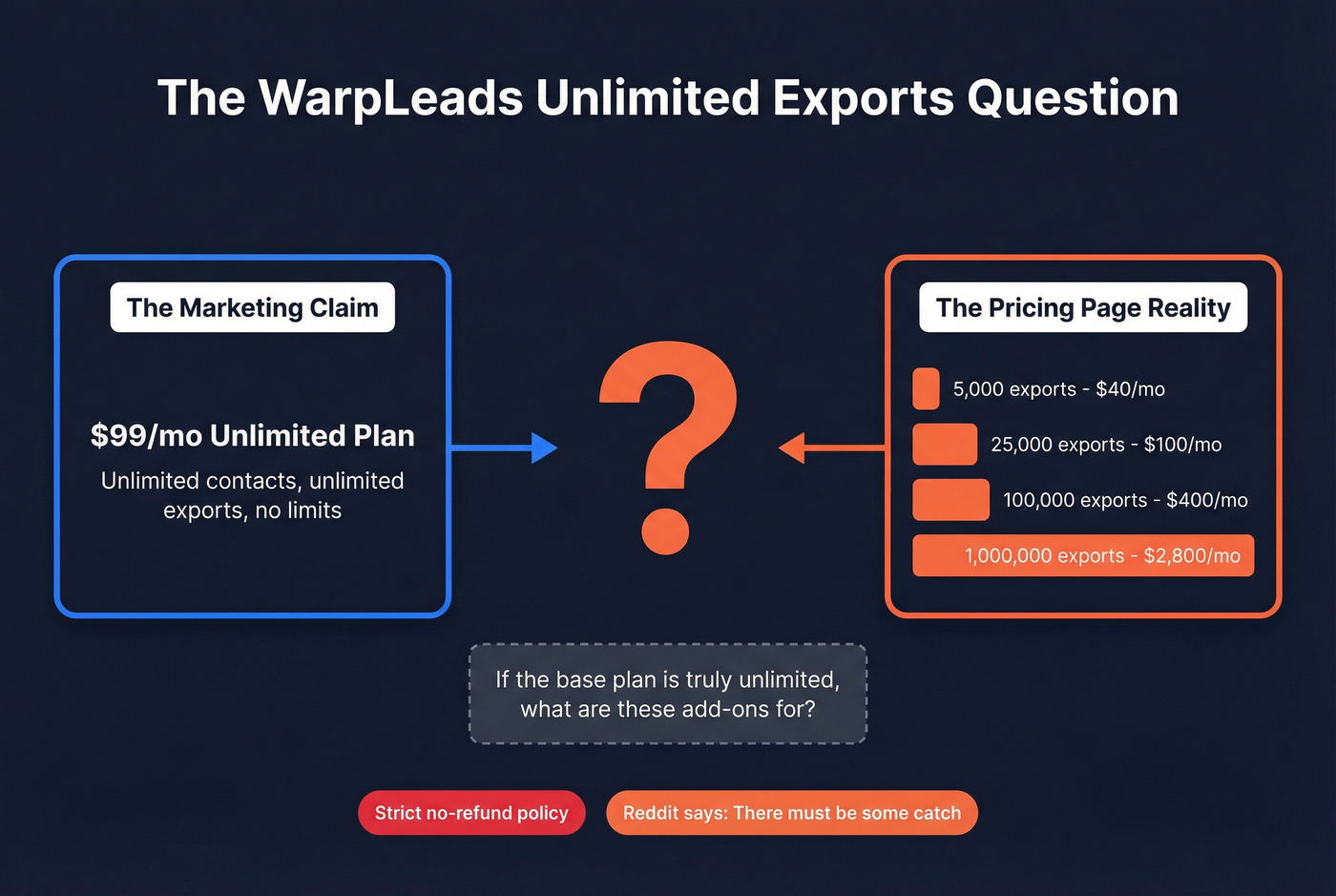 WarpLeads unlimited exports pricing contradiction breakdown