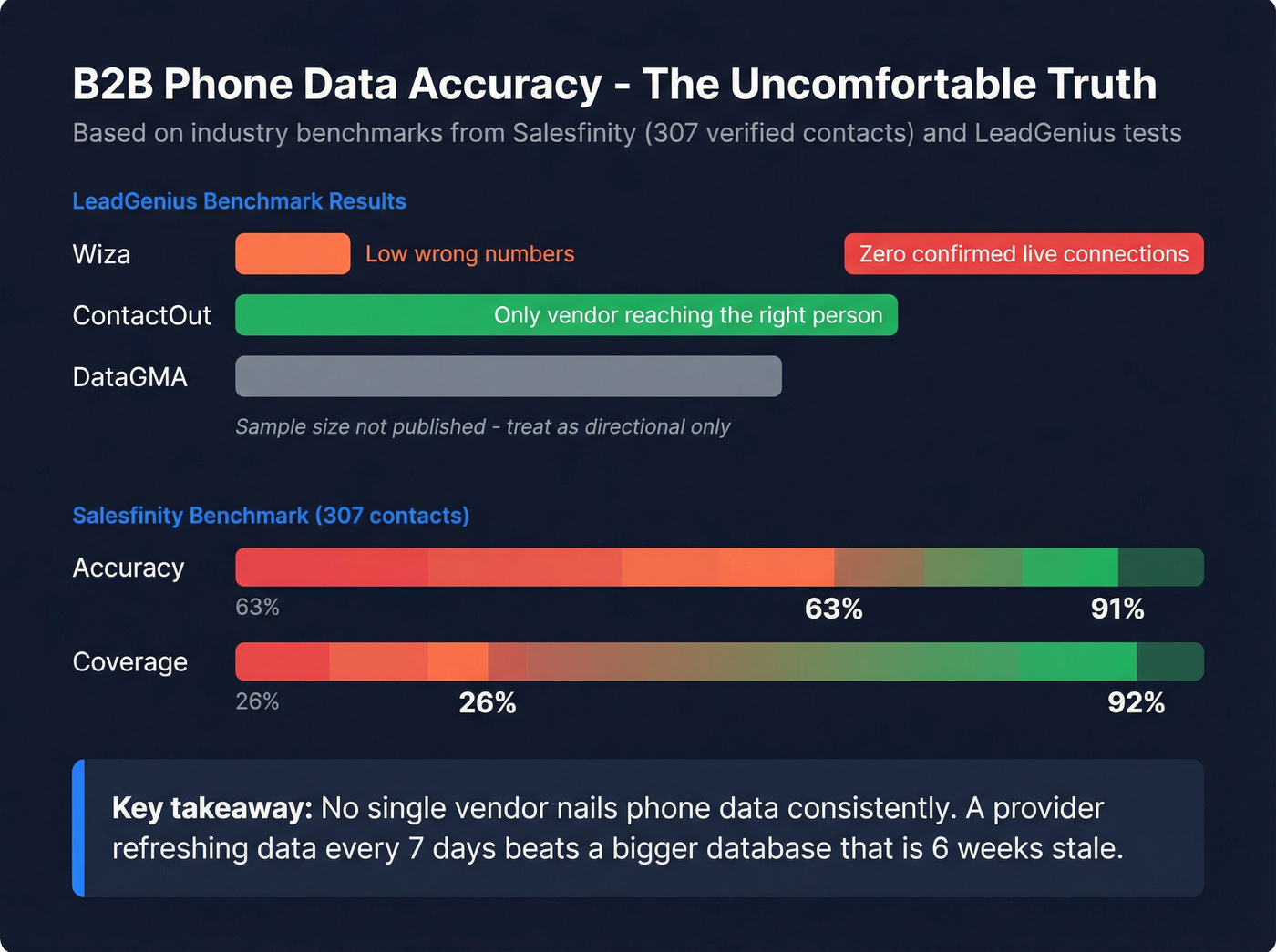 B2B phone data accuracy benchmark comparison chart
