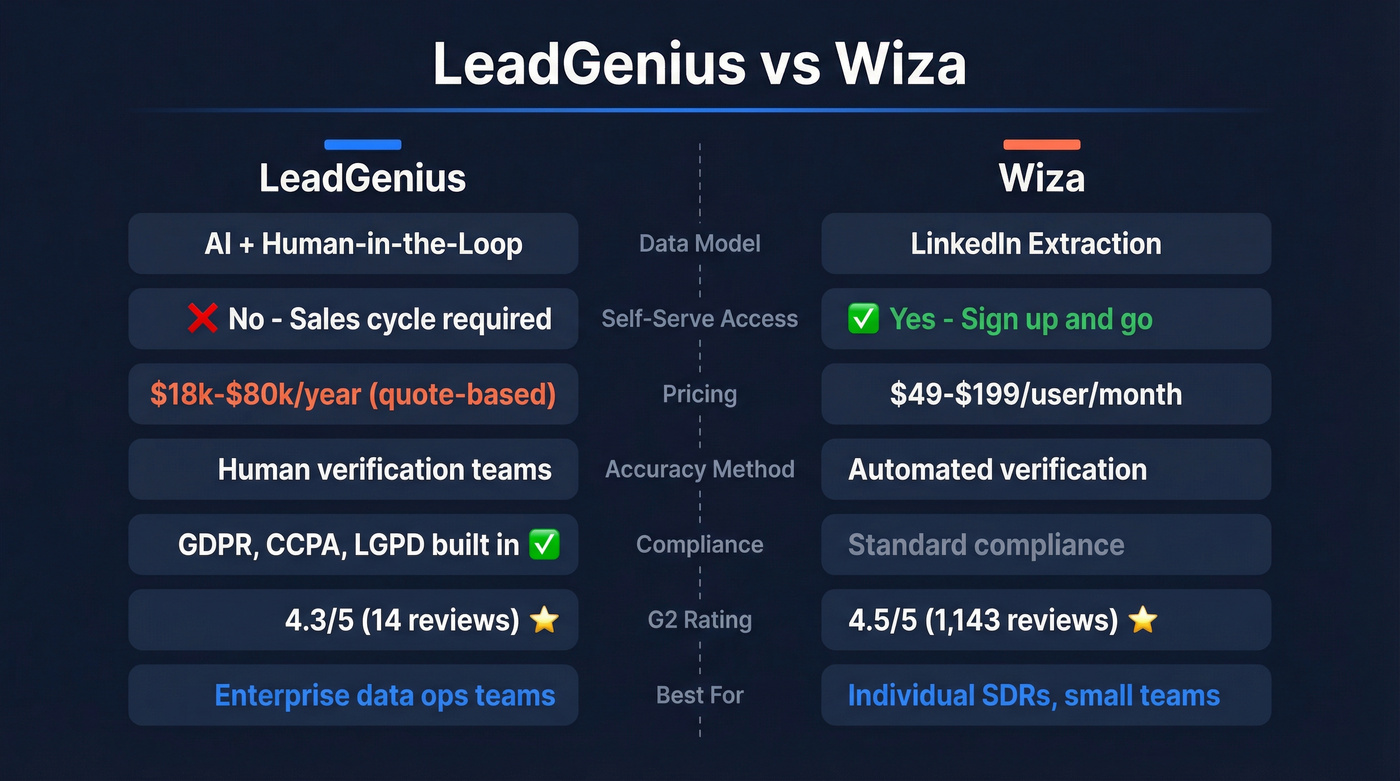 LeadGenius vs Wiza head-to-head feature comparison diagram