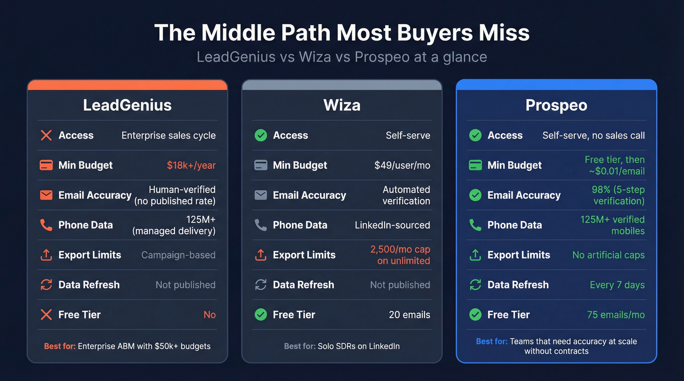 Three-way comparison of LeadGenius vs Wiza vs Prospeo