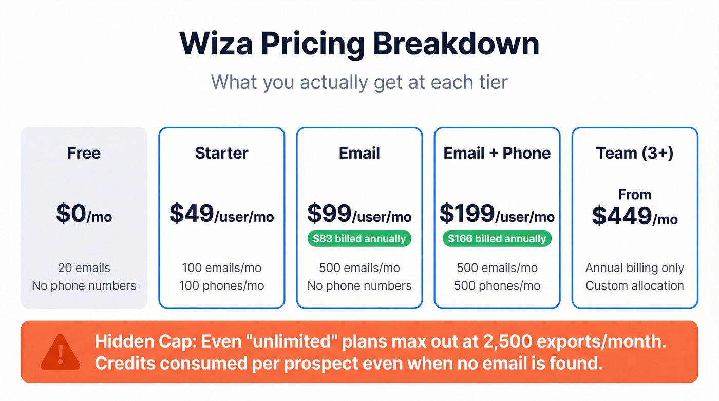 Wiza pricing tiers with export cap warning
