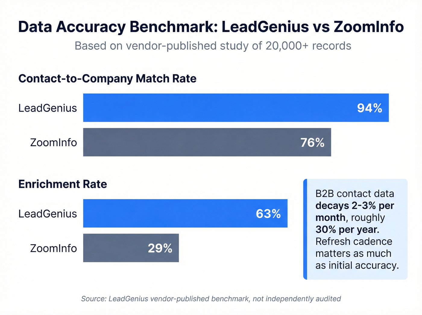 Data accuracy benchmark comparison bar chart LeadGenius vs ZoomInfo