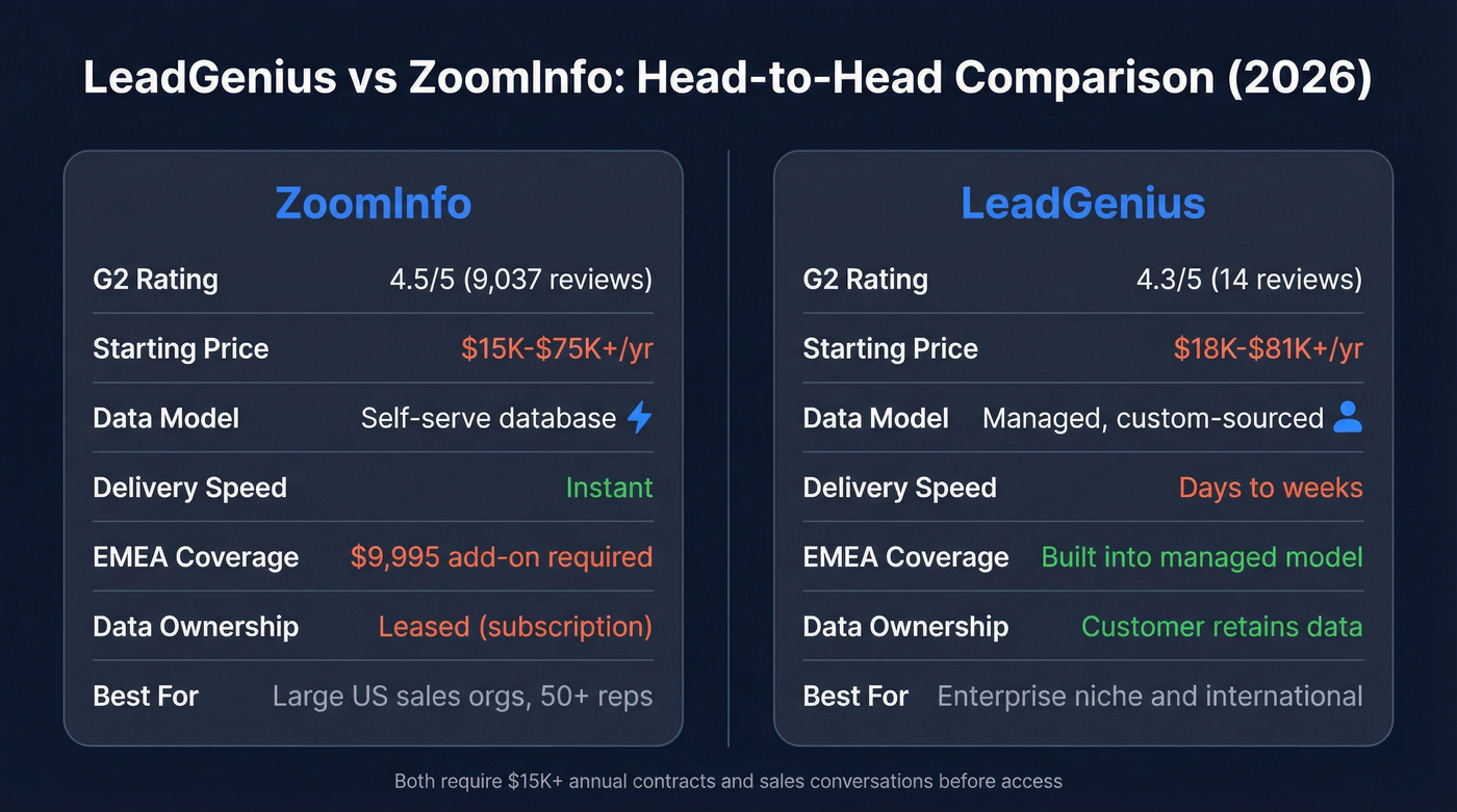 LeadGenius vs ZoomInfo head-to-head feature comparison diagram