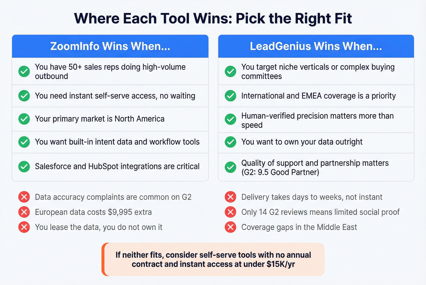 Decision matrix showing when to pick ZoomInfo vs LeadGenius