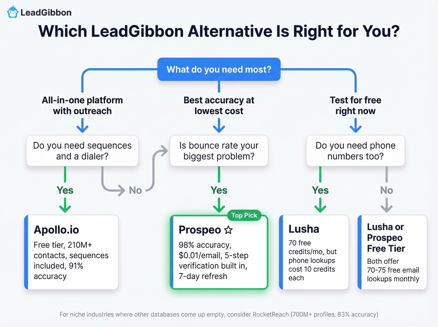 Decision tree for choosing the right LeadGibbon alternative