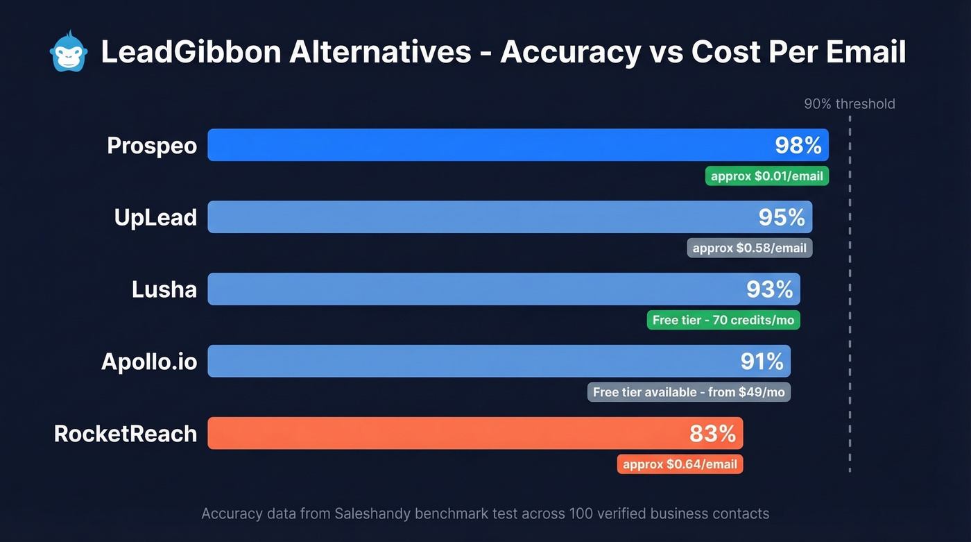 LeadGibbon alternatives comparison chart with accuracy and pricing