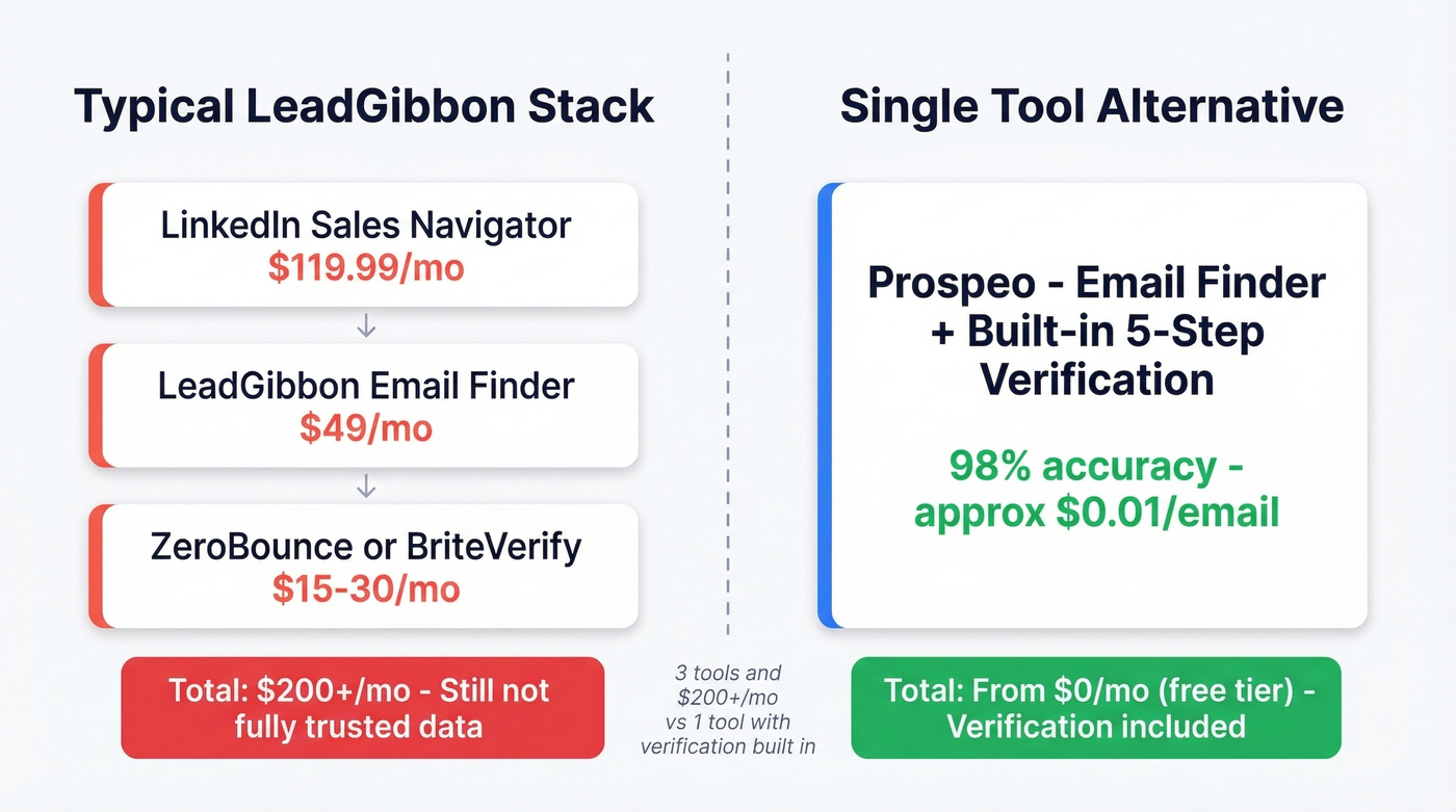LeadGibbon hidden cost stack versus single tool workflow