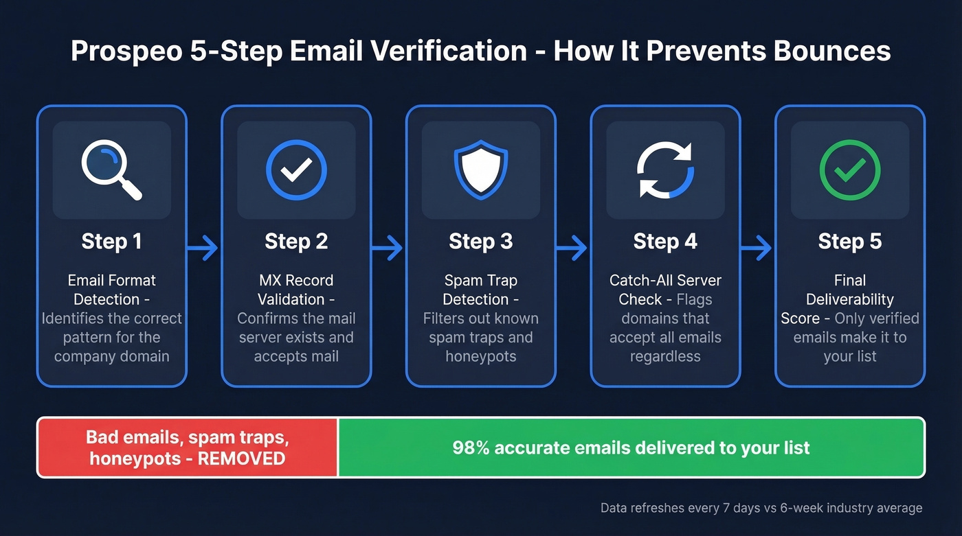 Prospeo 5-step email verification process flow diagram