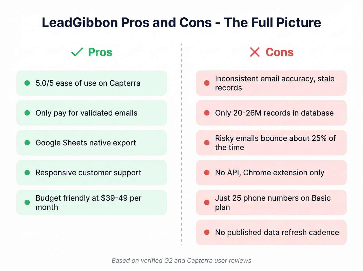 LeadGibbon pros versus cons visual breakdown