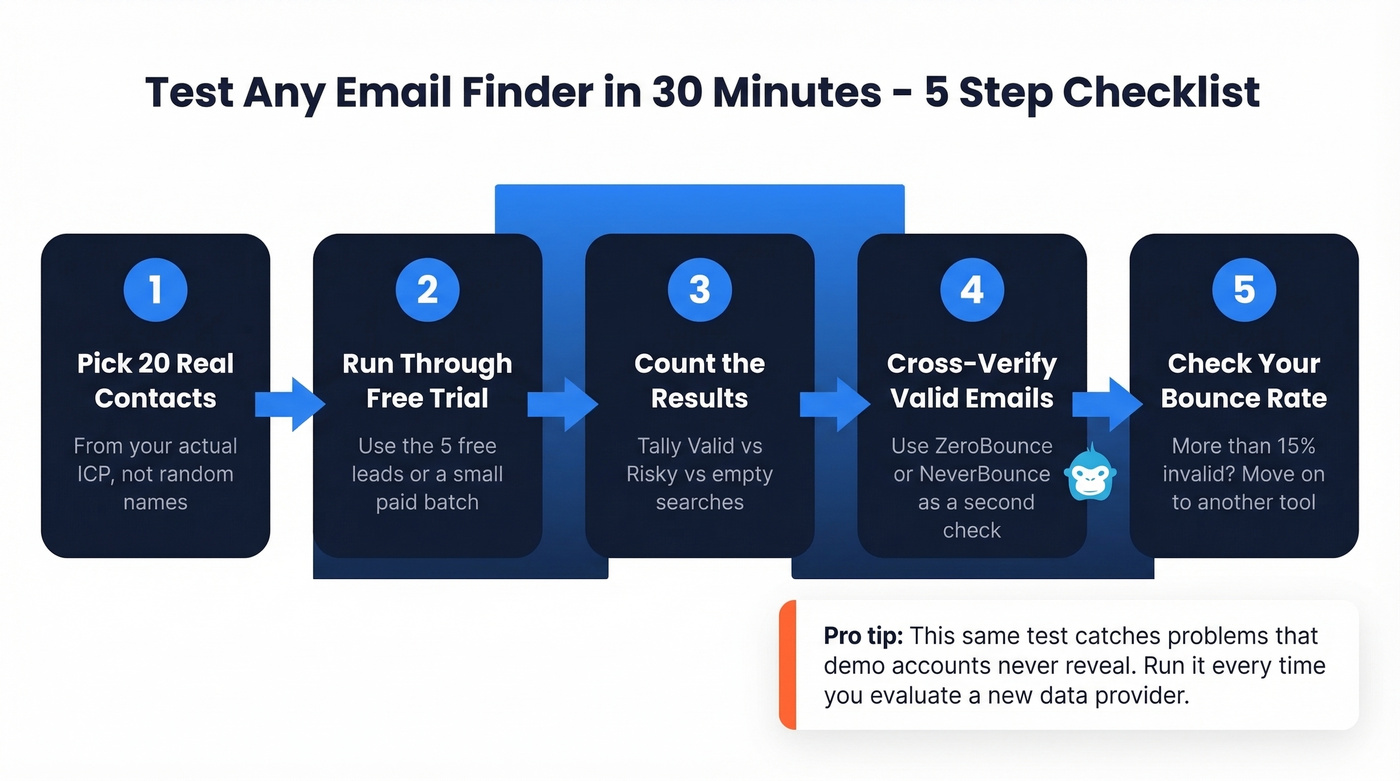 Five-step email tool trial testing workflow