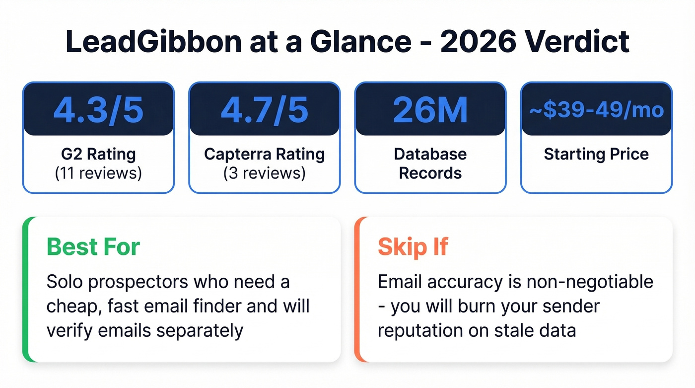 LeadGibbon key stats and verdict summary card