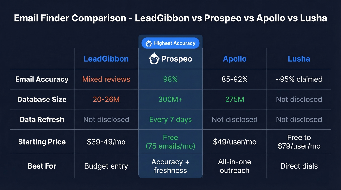 LeadGibbon vs Prospeo vs Apollo vs Lusha comparison