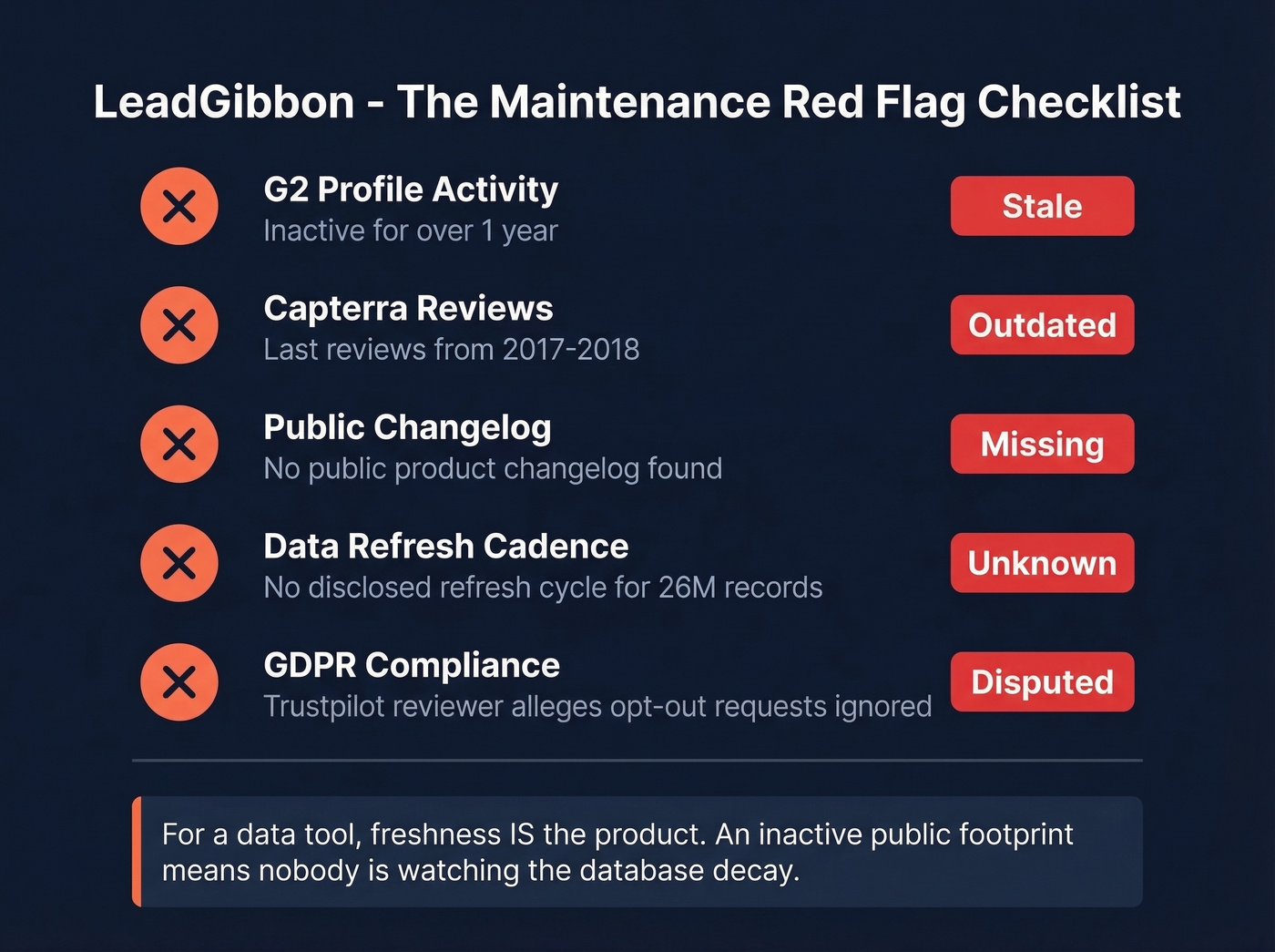 LeadGibbon maintenance red flags warning diagram