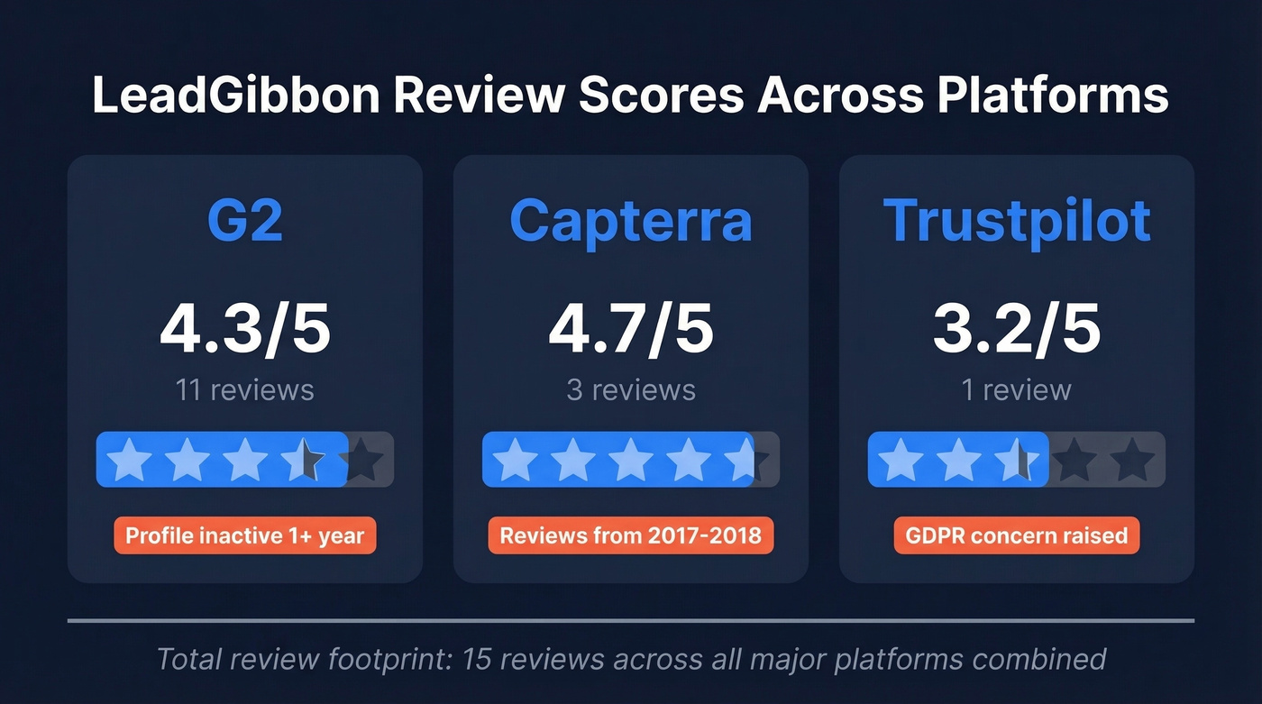 LeadGibbon review scores across G2 Capterra Trustpilot