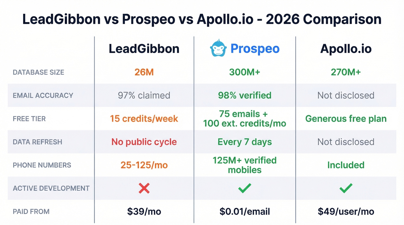 LeadGibbon vs Prospeo vs Apollo head-to-head comparison