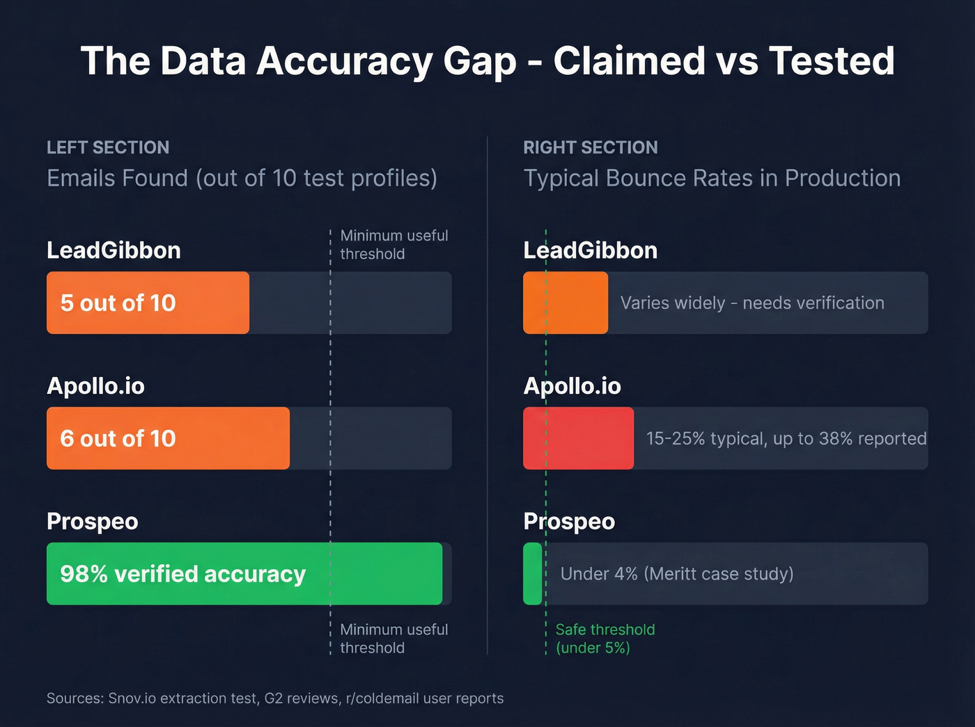 Email accuracy and bounce rate comparison bar chart