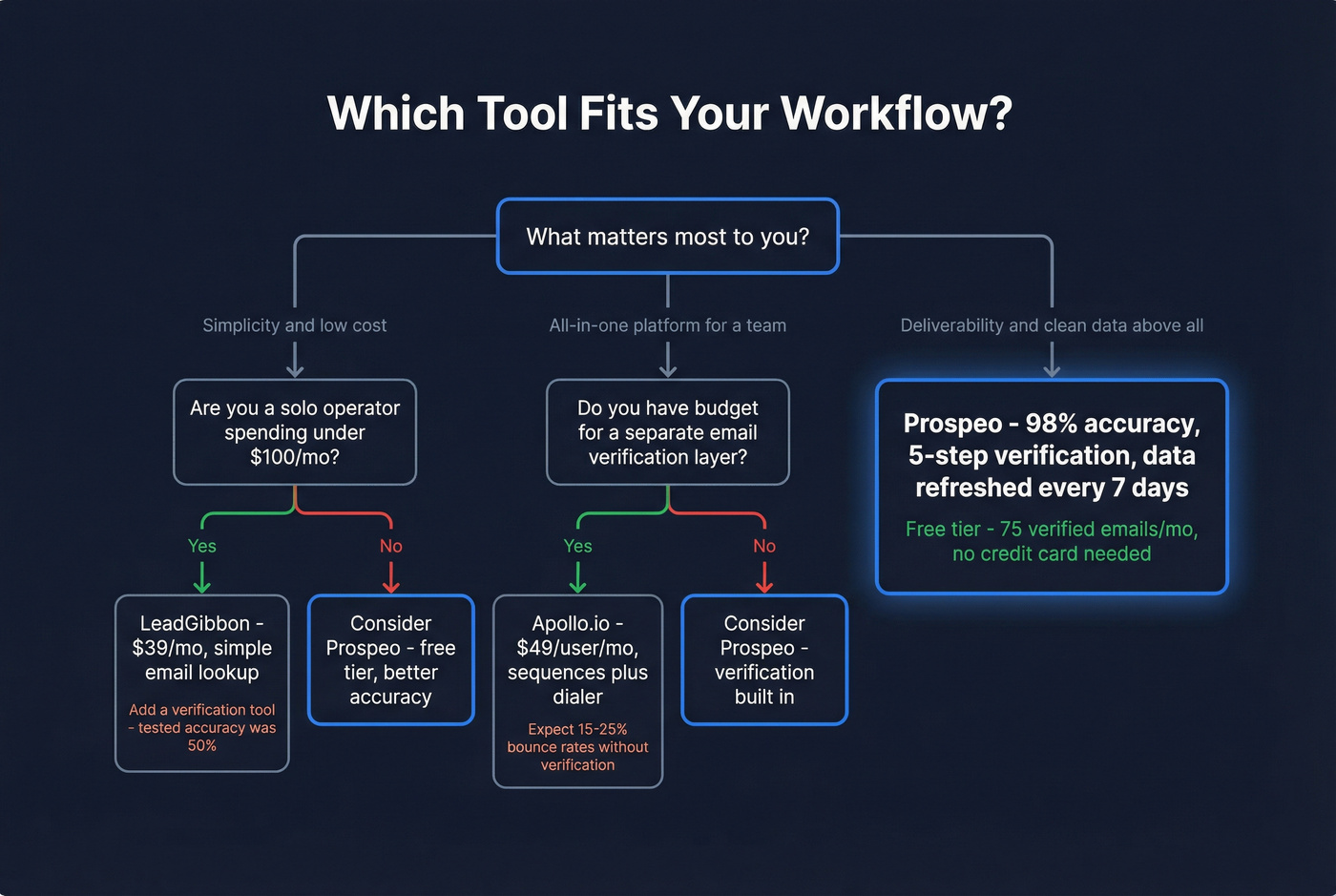 Decision tree for choosing the right prospecting tool