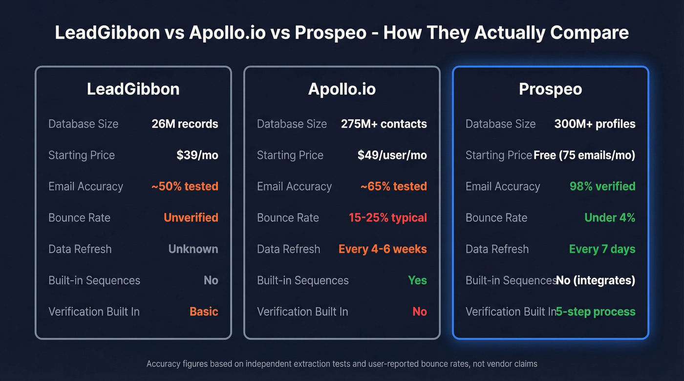 LeadGibbon vs Apollo.io vs Prospeo head-to-head comparison