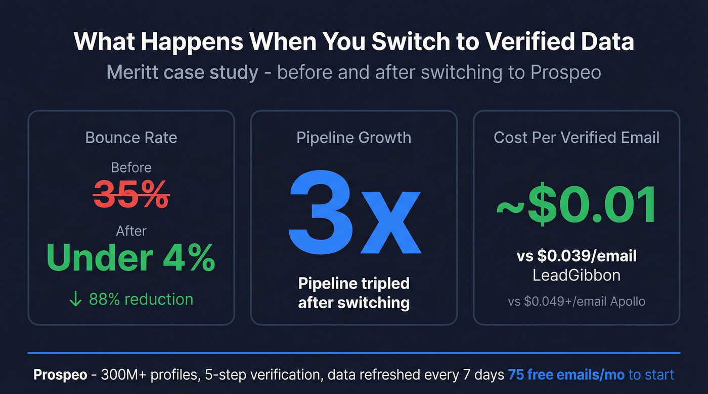 Meritt case study results switching to Prospeo