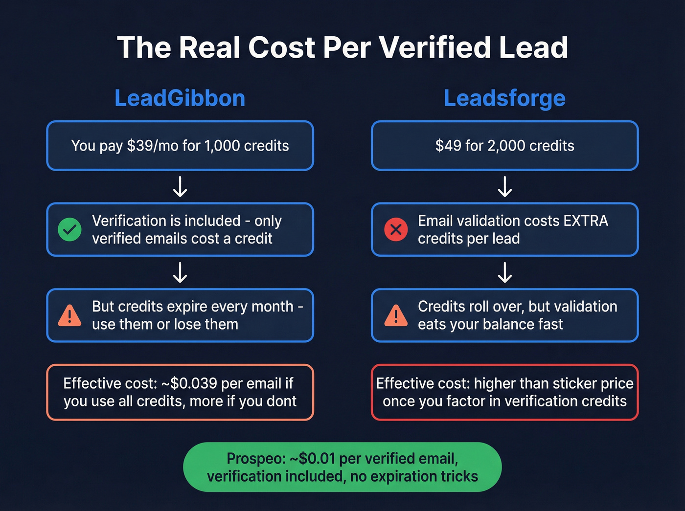 Credit mechanics breakdown for LeadGibbon vs Leadsforge