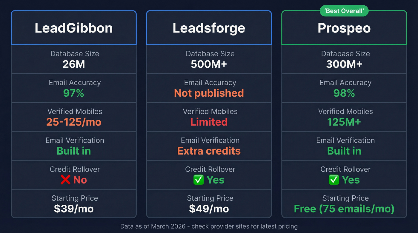 LeadGibbon vs Leadsforge vs Prospeo feature comparison