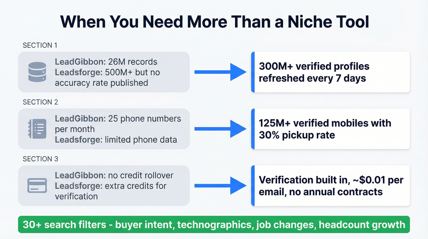 Prospeo key stats versus LeadGibbon and Leadsforge limitations
