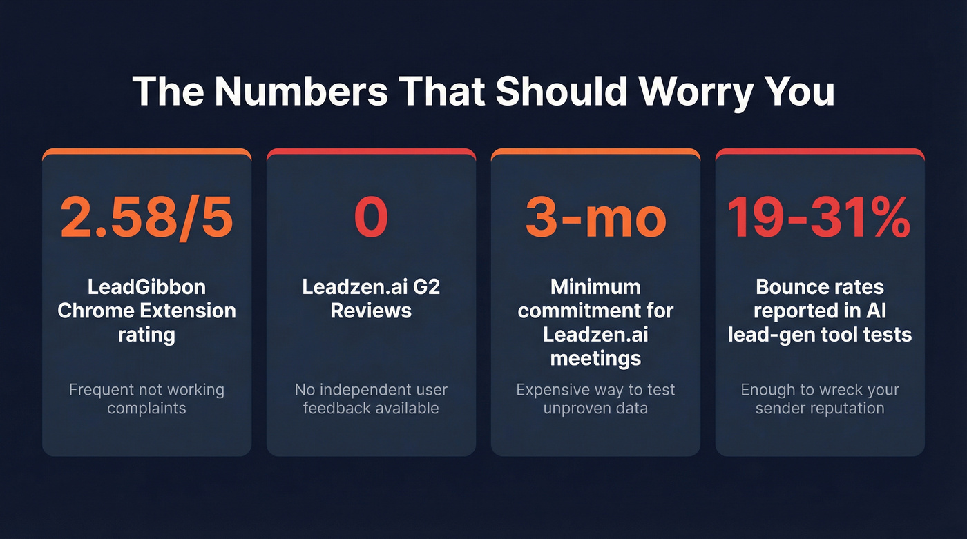 Key risk stats for LeadGibbon and Leadzen.ai limitations