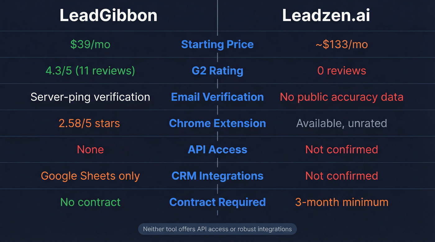 LeadGibbon vs Leadzen.ai head-to-head feature comparison