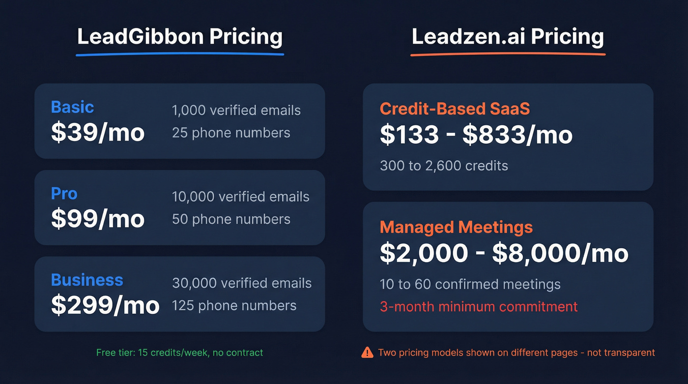 LeadGibbon vs Leadzen.ai pricing tiers side by side