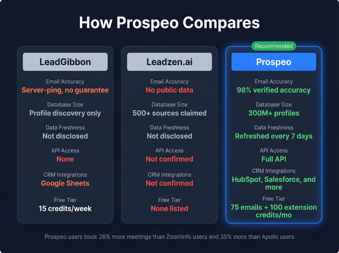 Three-way comparison showing Prospeo vs LeadGibbon vs Leadzen.ai
