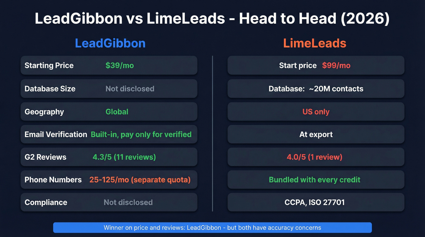 LeadGibbon vs LimeLeads head-to-head feature comparison
