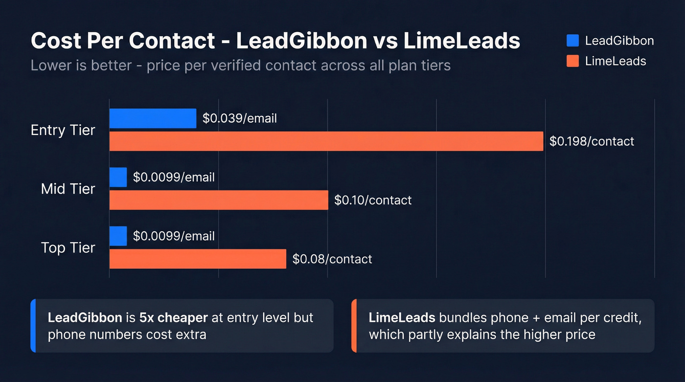 Cost per contact comparison bar chart across tiers
