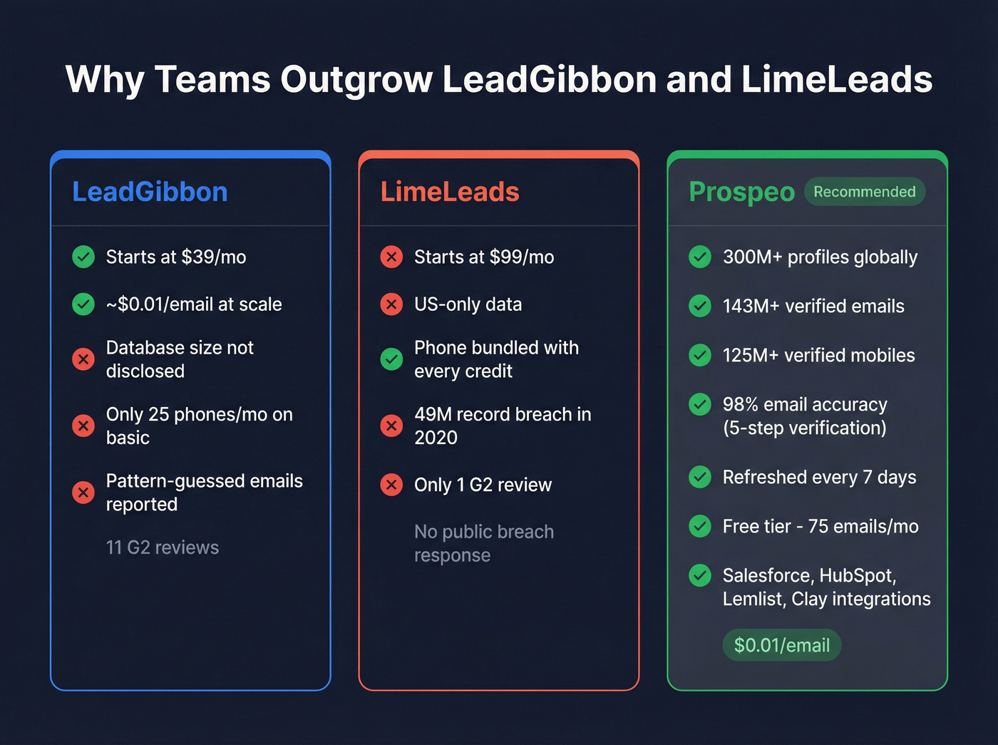 Three-way comparison of LeadGibbon, LimeLeads, and Prospeo