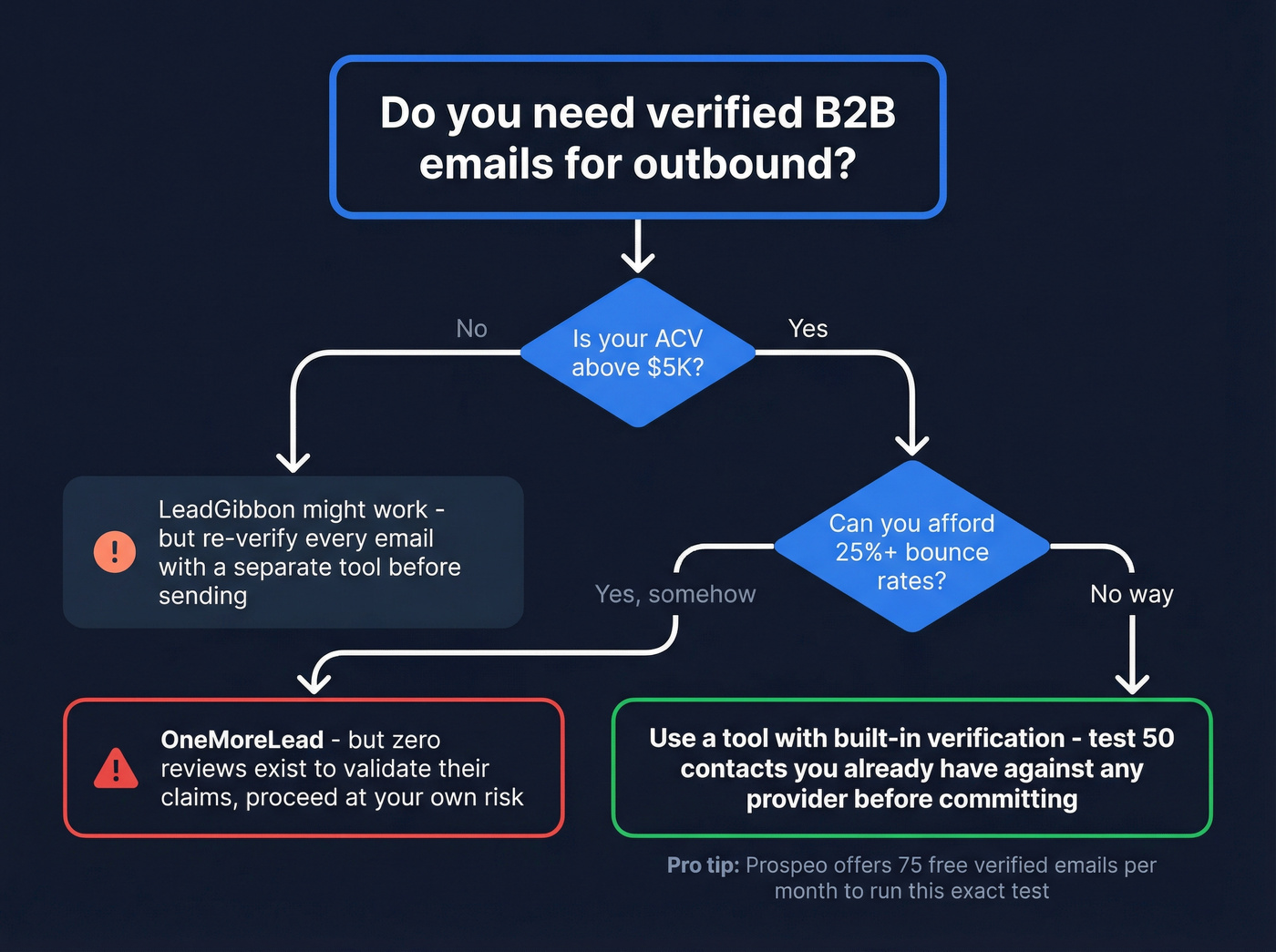 Decision flowchart for choosing a B2B email finder