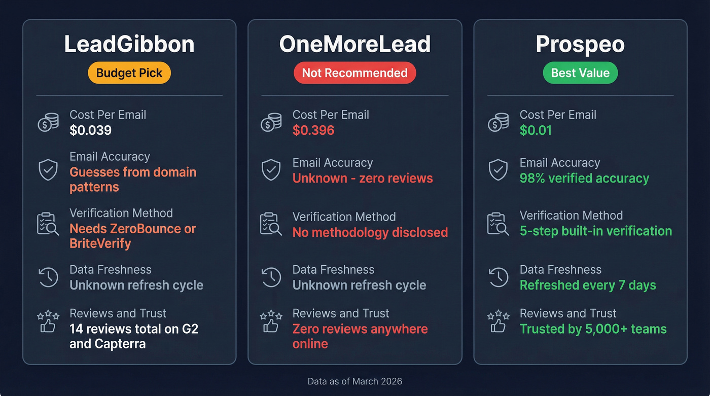 LeadGibbon vs OneMoreLead vs Prospeo comparison diagram
