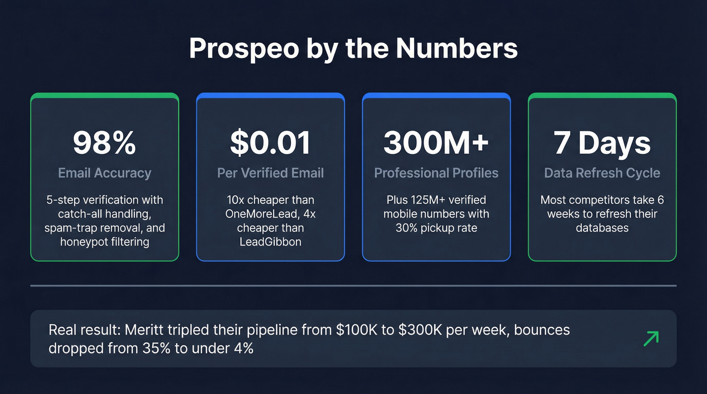 Prospeo key metrics and stats highlight card