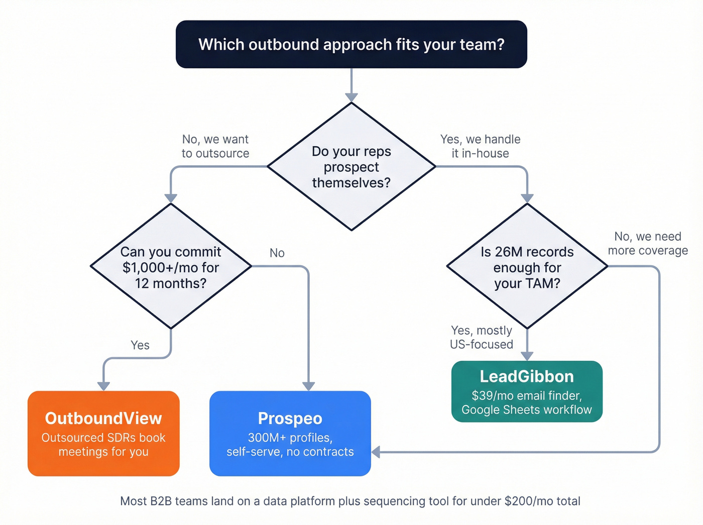 Decision flowchart for choosing LeadGibbon, OutboundView, or Prospeo