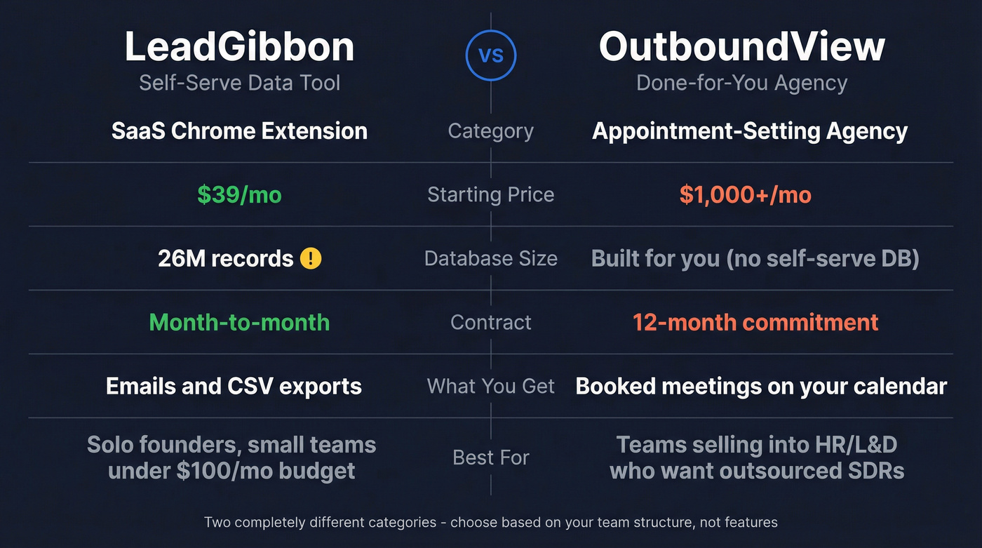 LeadGibbon vs OutboundView head-to-head comparison diagram