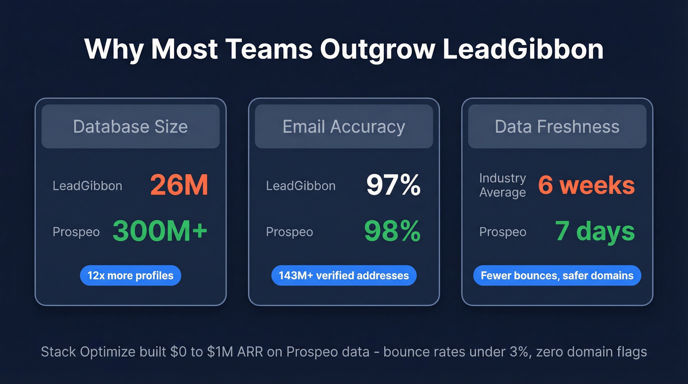 Prospeo vs LeadGibbon key metrics comparison stat card