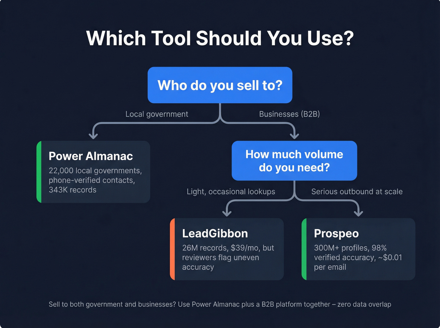Decision tree for choosing between LeadGibbon, Power Almanac, or Prospeo