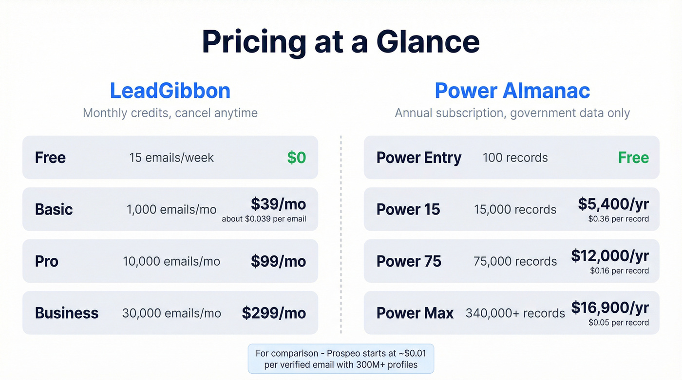 Visual pricing tier comparison for LeadGibbon and Power Almanac