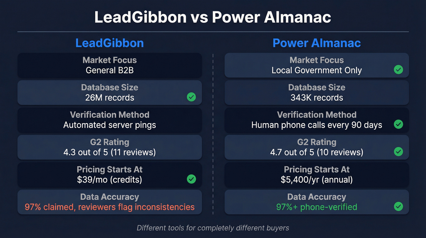 LeadGibbon vs Power Almanac head-to-head comparison diagram