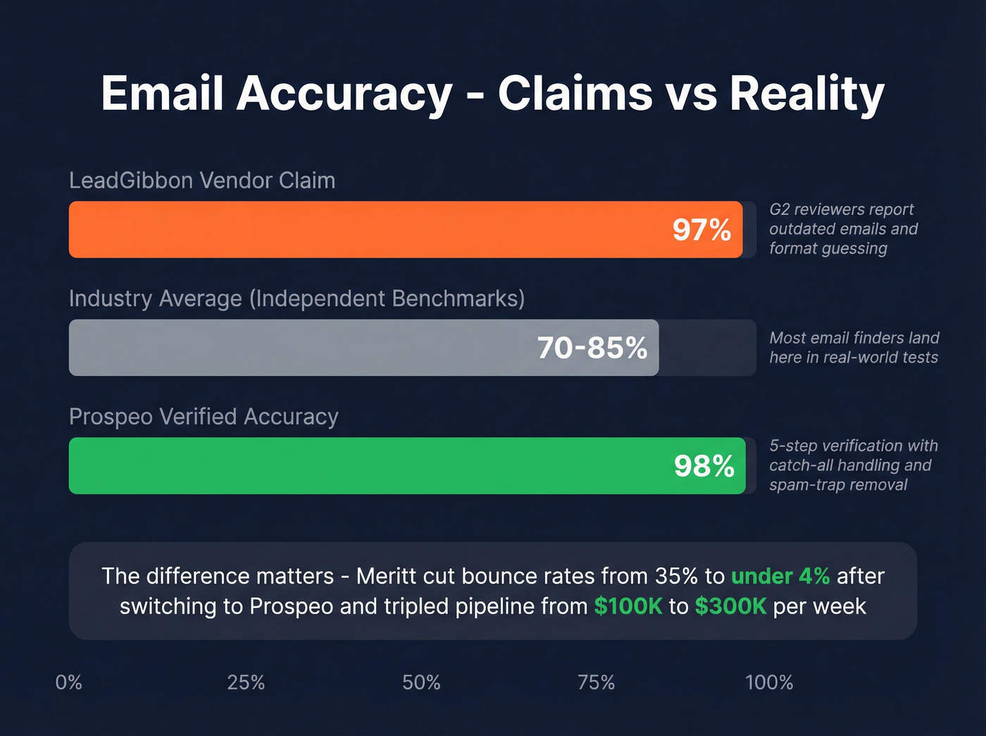 Email accuracy claims vs real-world benchmarks visualization