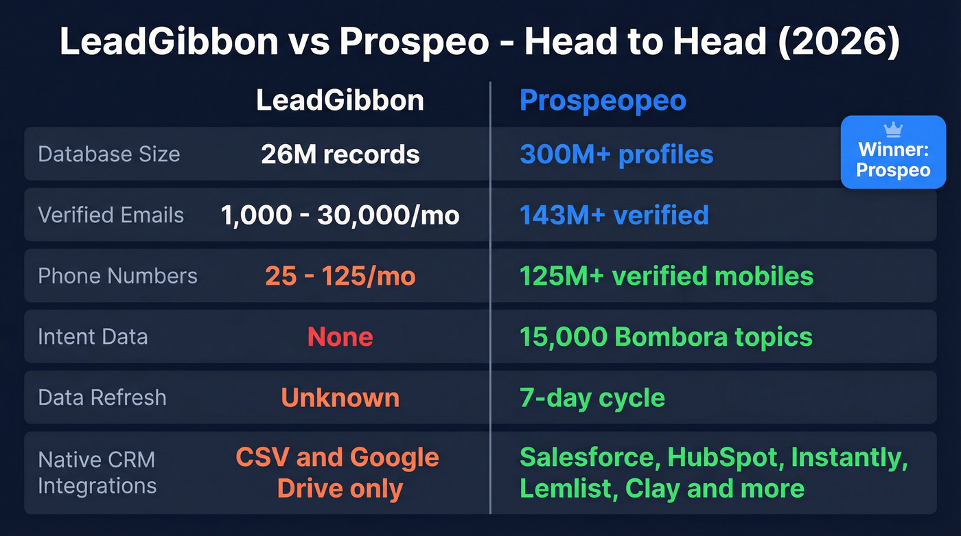 LeadGibbon vs Prospeo head-to-head comparison overview