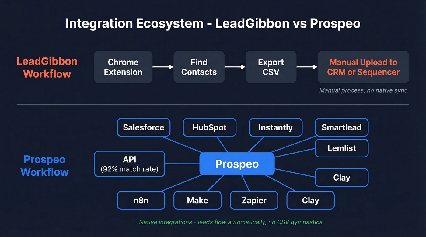 Prospeo vs LeadGibbon integration ecosystem and workflow diagram