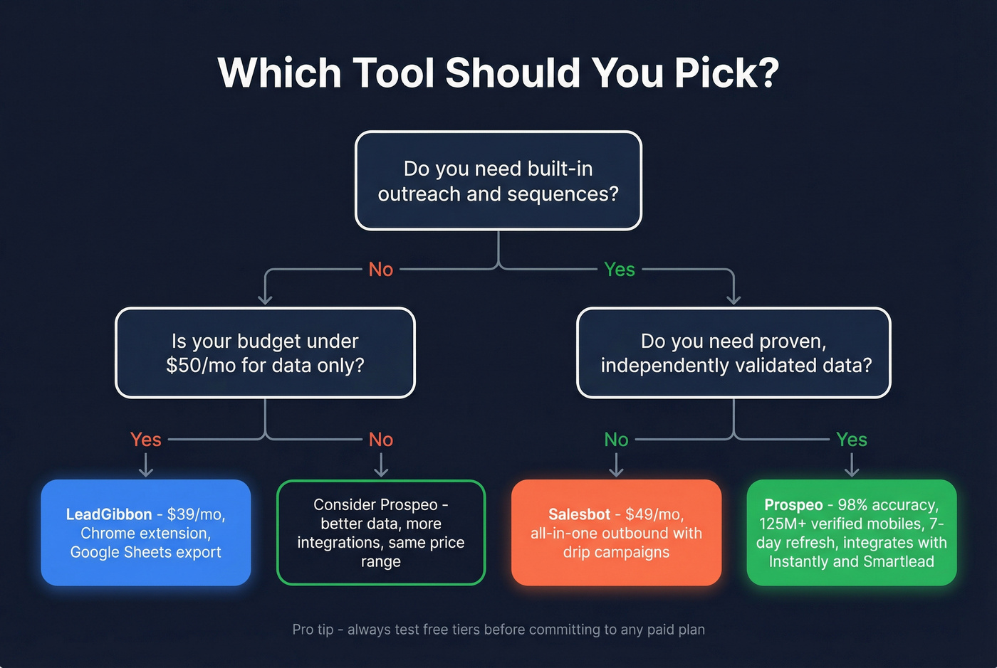 Decision flowchart for choosing the right tool