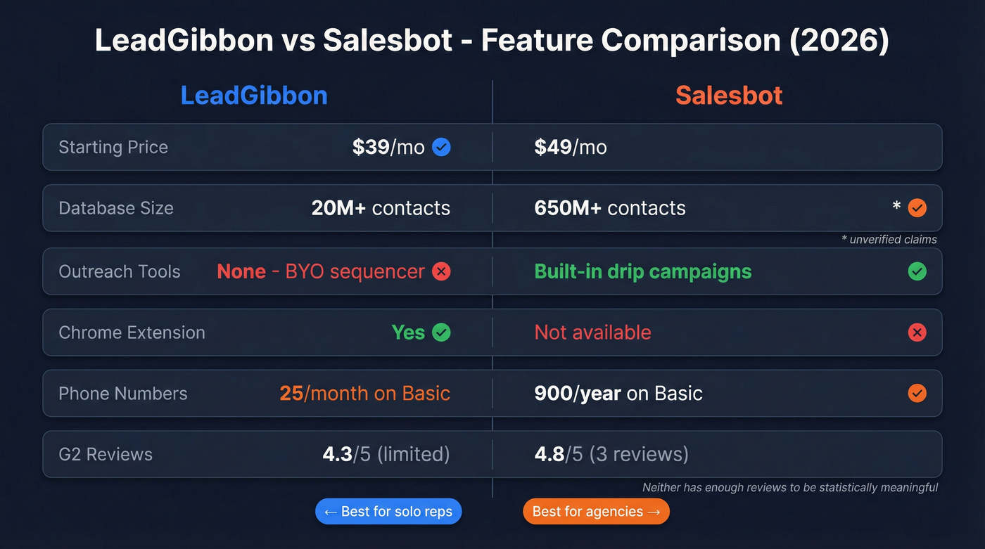 LeadGibbon vs Salesbot feature comparison visual