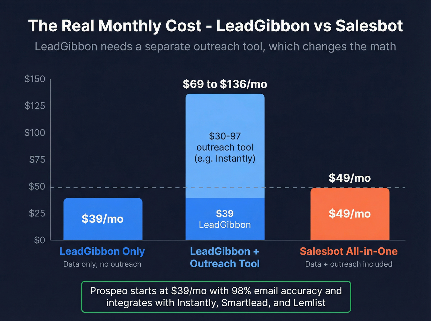 True monthly cost comparison including outreach tools