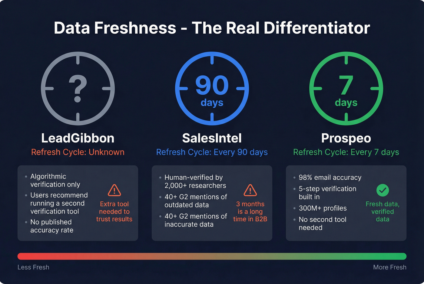 Data freshness and quality comparison across three tools