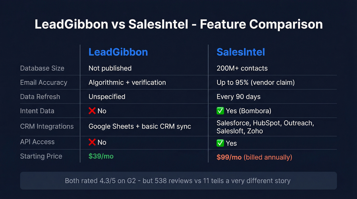 LeadGibbon vs SalesIntel head-to-head feature comparison